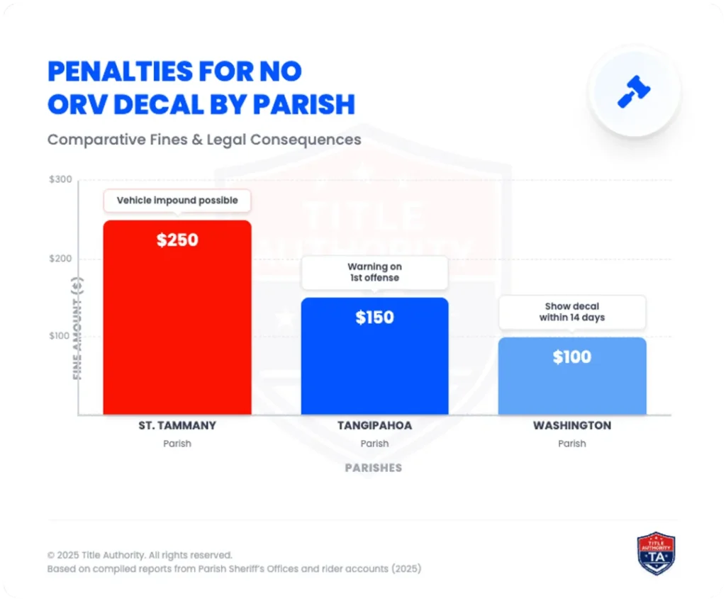 penalties for no orv decal louisiana parishes