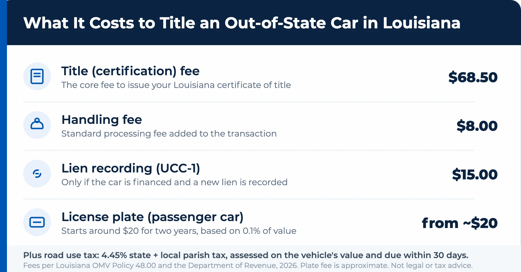 What it costs to title an out-of-state car in Louisiana: title fee $68.50, handling $8, lien UCC-1 $15, plate from about $20, plus road use tax.