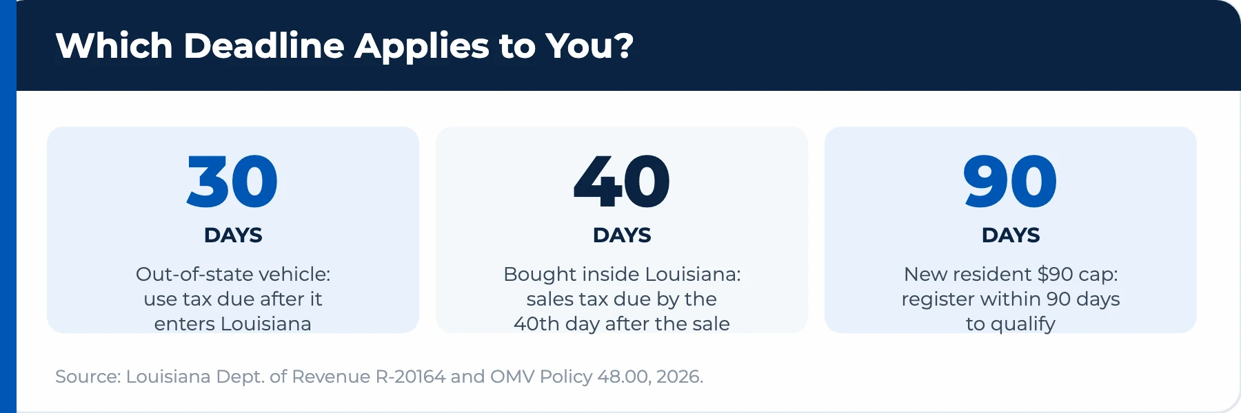 Which Louisiana title transfer deadline applies: 30 days out-of-state, 40 days in-state, 90 days new resident.