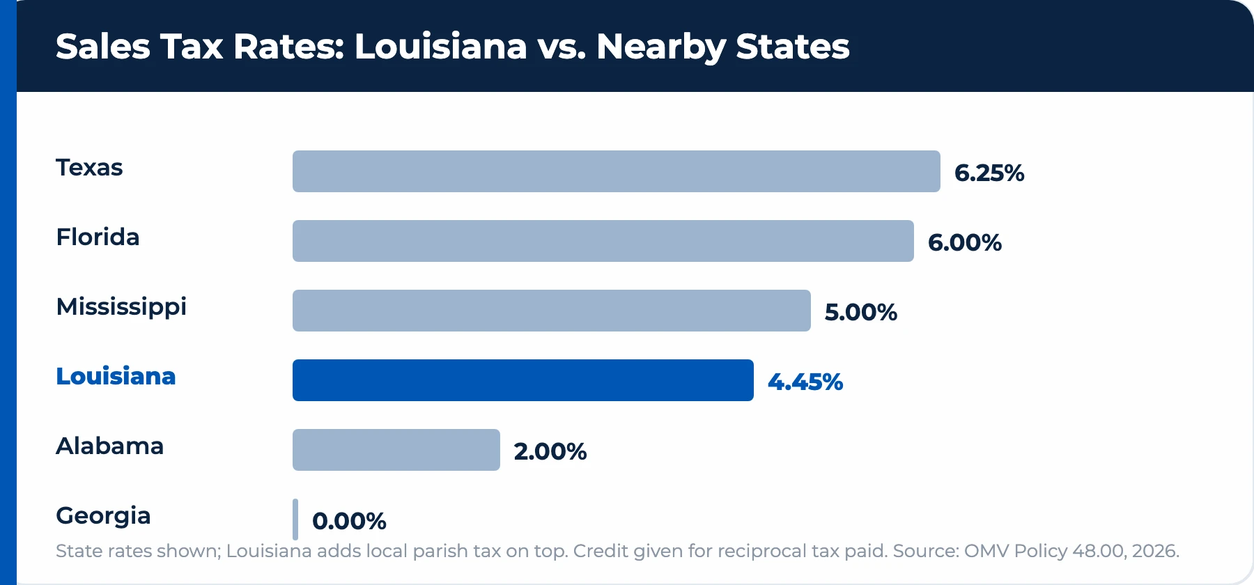 Sales tax rates: Louisiana 4.45% versus nearby states Texas, Florida, Mississippi, Alabama, Georgia.